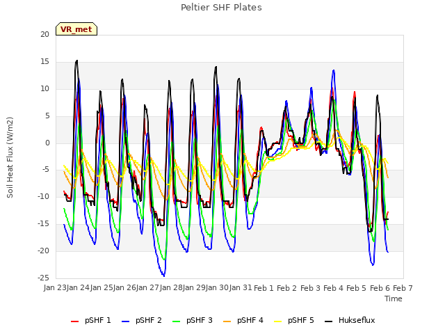 plot of Peltier SHF Plates