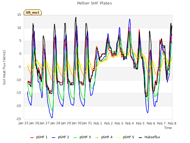 plot of Peltier SHF Plates