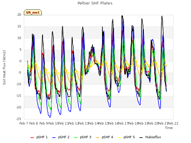 plot of Peltier SHF Plates