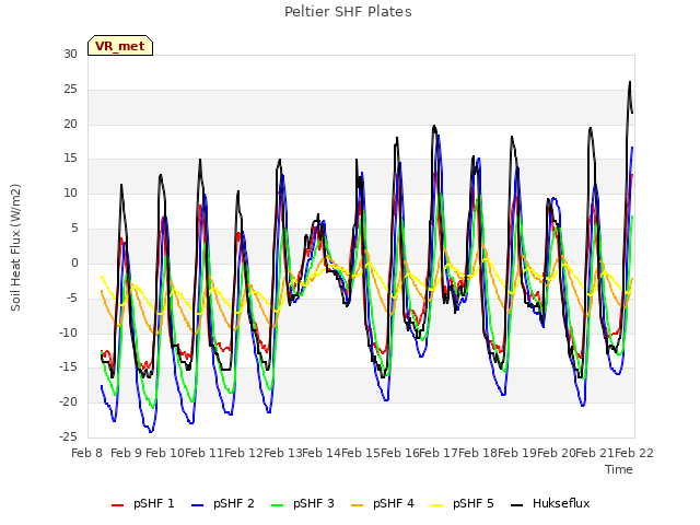 plot of Peltier SHF Plates