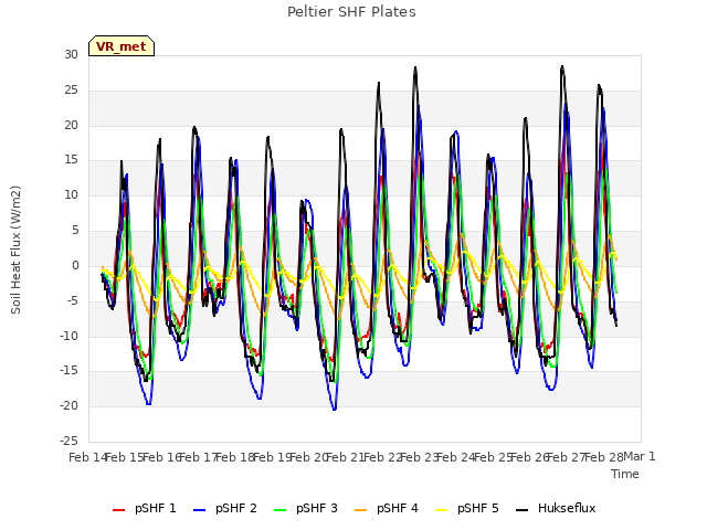 plot of Peltier SHF Plates