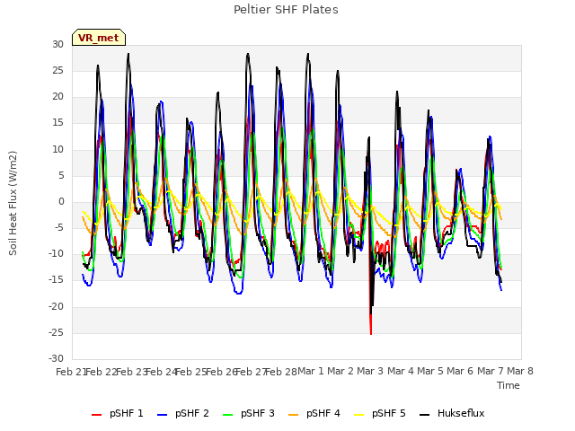 plot of Peltier SHF Plates