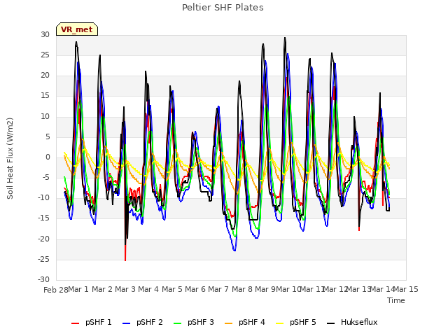 plot of Peltier SHF Plates