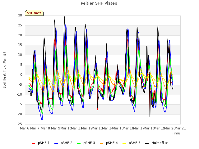 plot of Peltier SHF Plates