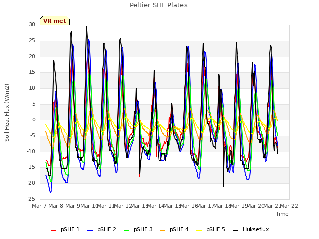 plot of Peltier SHF Plates