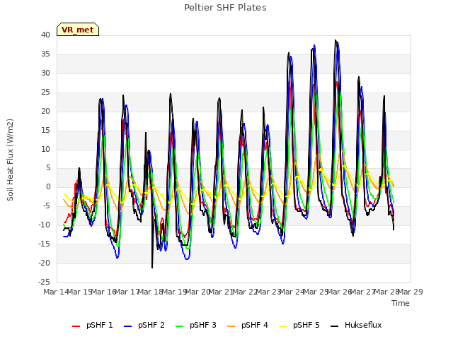 plot of Peltier SHF Plates