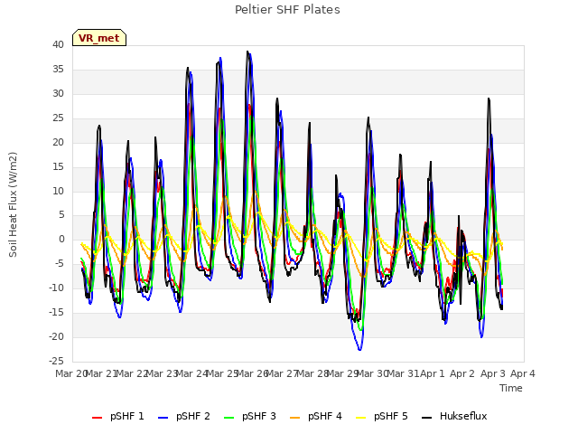 plot of Peltier SHF Plates