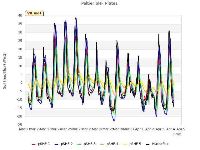 plot of Peltier SHF Plates