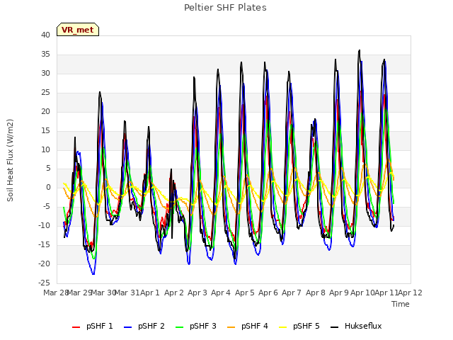 plot of Peltier SHF Plates