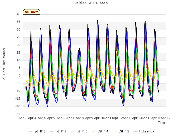 plot of Peltier SHF Plates