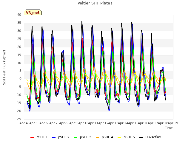 plot of Peltier SHF Plates