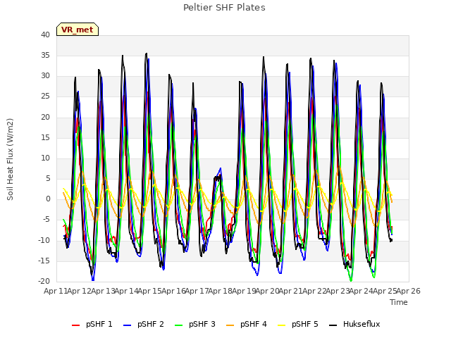 plot of Peltier SHF Plates
