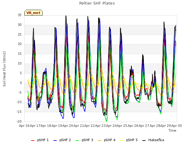 plot of Peltier SHF Plates