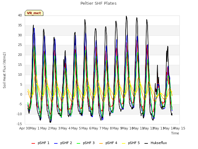 plot of Peltier SHF Plates