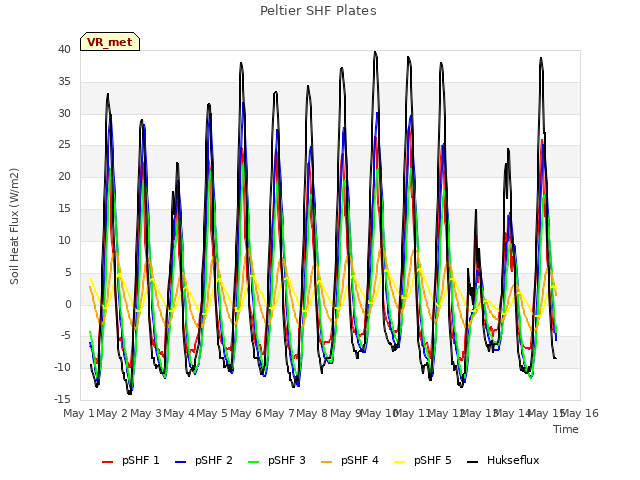 plot of Peltier SHF Plates