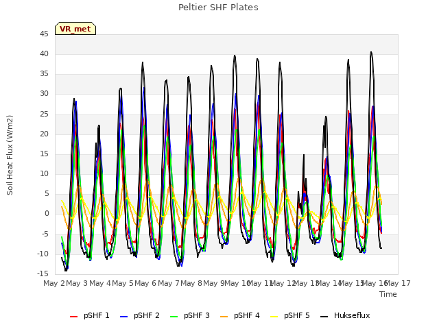 plot of Peltier SHF Plates