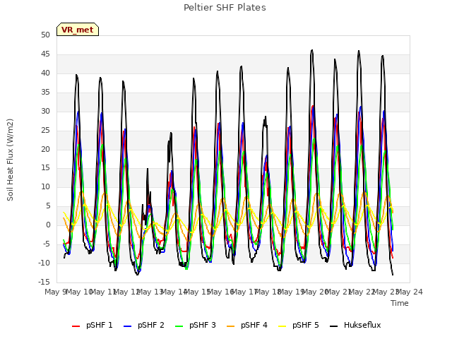 plot of Peltier SHF Plates