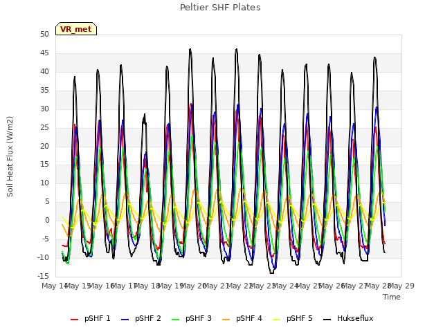plot of Peltier SHF Plates