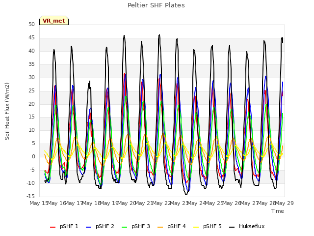 plot of Peltier SHF Plates
