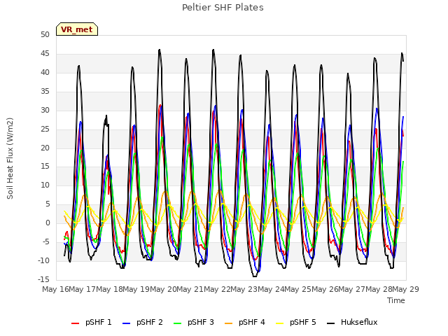plot of Peltier SHF Plates