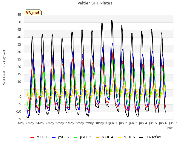 plot of Peltier SHF Plates