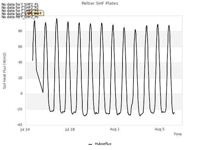 Explore the graph:Peltier SHF Plates in a new window