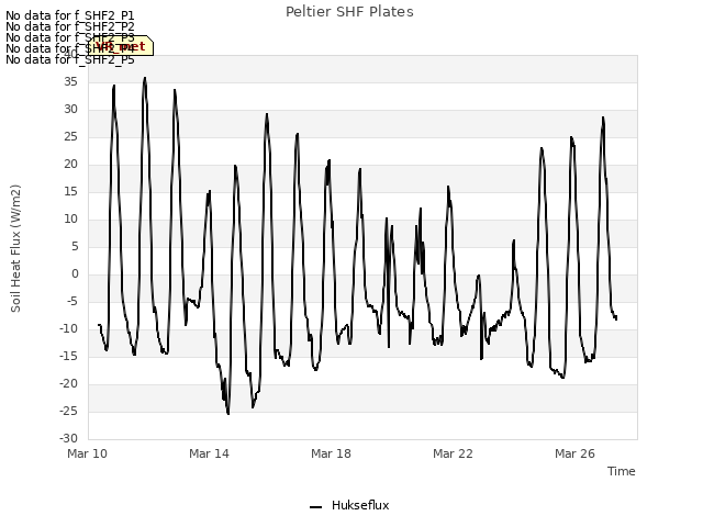 Explore the graph:Peltier SHF Plates in a new window