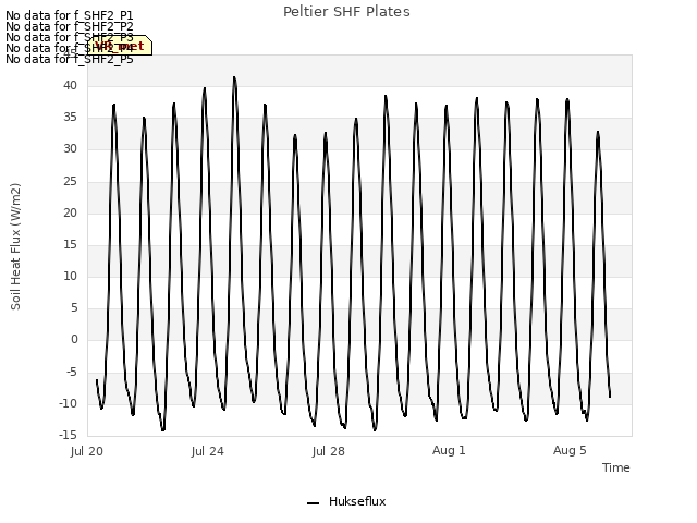 Explore the graph:Peltier SHF Plates in a new window