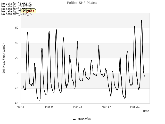 Explore the graph:Peltier SHF Plates in a new window