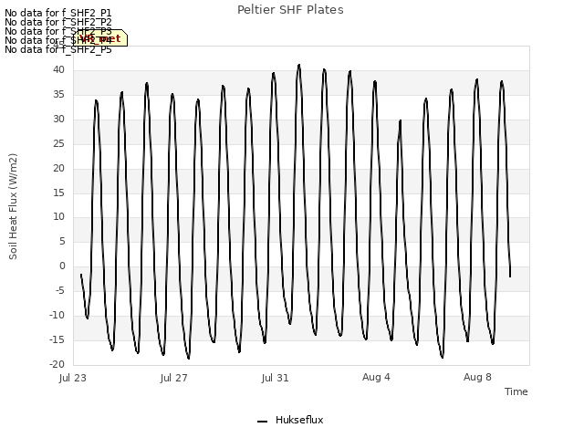 Explore the graph:Peltier SHF Plates in a new window