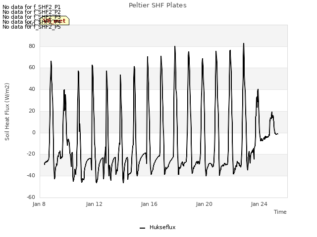 Explore the graph:Peltier SHF Plates in a new window