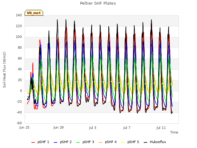 Explore the graph:Peltier SHF Plates in a new window