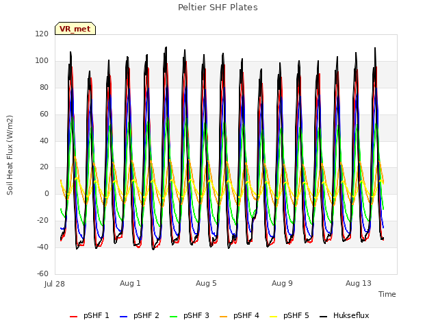 Explore the graph:Peltier SHF Plates in a new window