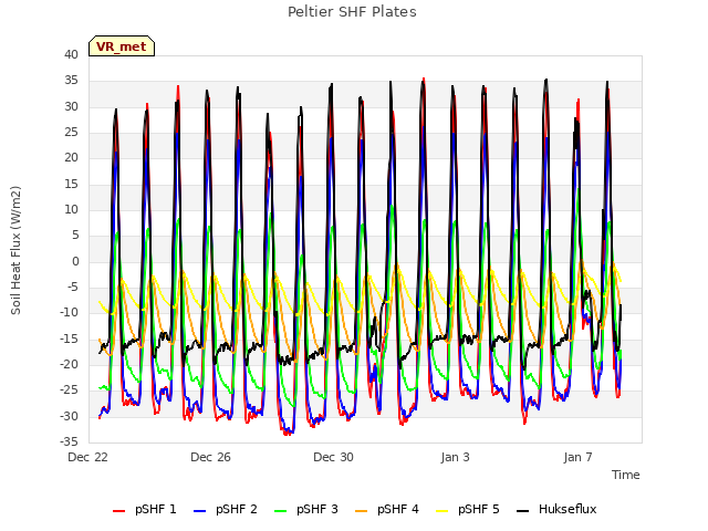 Explore the graph:Peltier SHF Plates in a new window