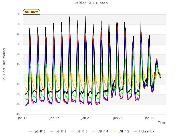 Explore the graph:Peltier SHF Plates in a new window