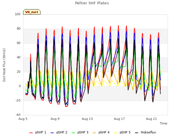 Explore the graph:Peltier SHF Plates in a new window