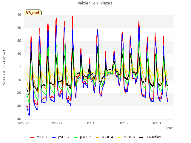 Explore the graph:Peltier SHF Plates in a new window