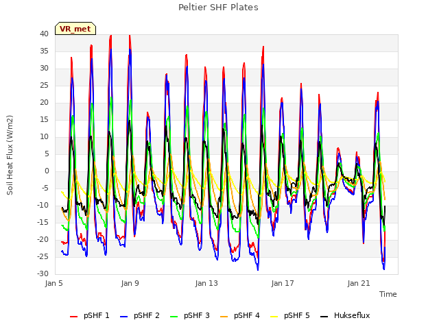 Explore the graph:Peltier SHF Plates in a new window