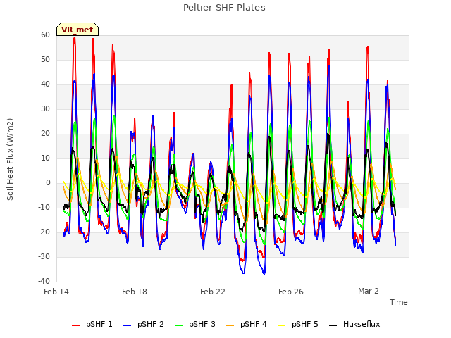 Explore the graph:Peltier SHF Plates in a new window