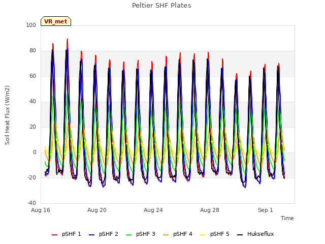 Explore the graph:Peltier SHF Plates in a new window