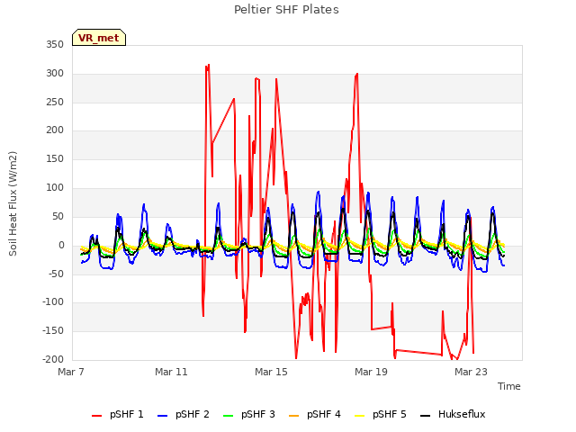 Explore the graph:Peltier SHF Plates in a new window