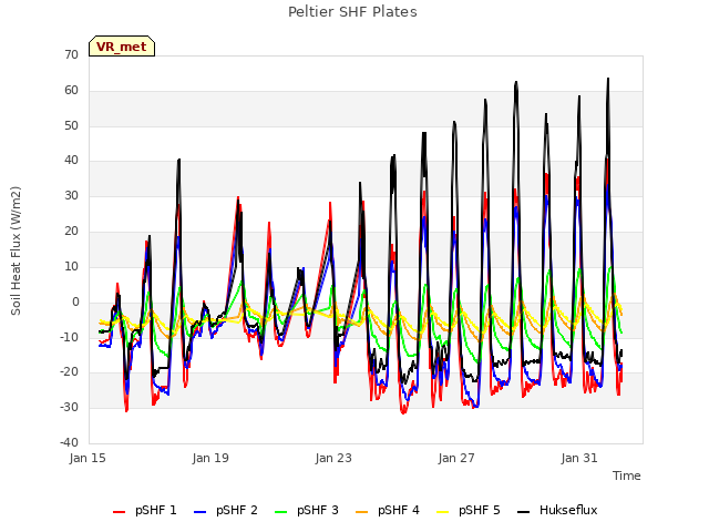 Explore the graph:Peltier SHF Plates in a new window