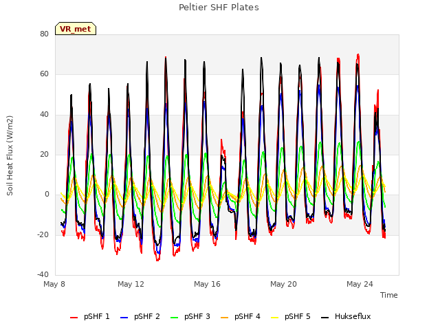 Explore the graph:Peltier SHF Plates in a new window