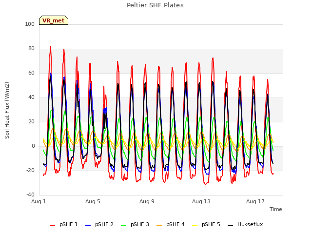 Explore the graph:Peltier SHF Plates in a new window