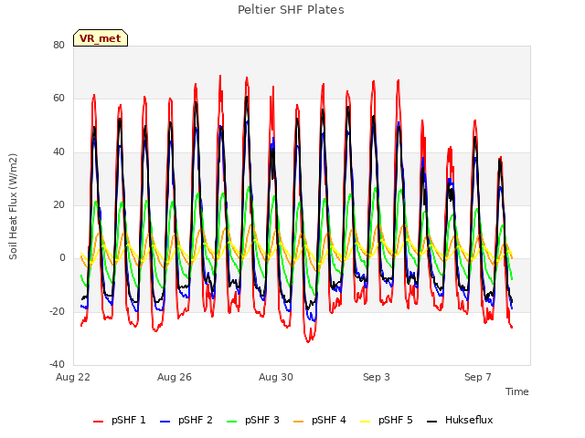Explore the graph:Peltier SHF Plates in a new window