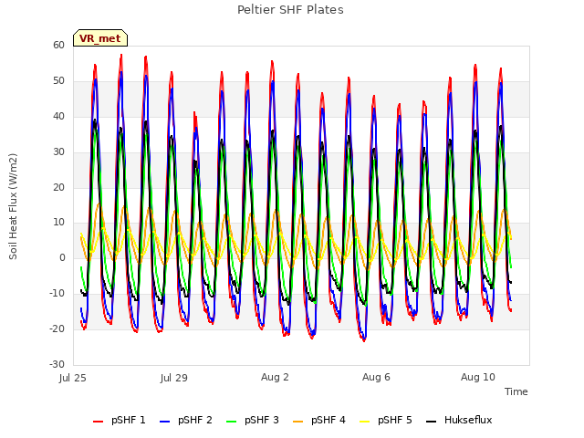 Explore the graph:Peltier SHF Plates in a new window