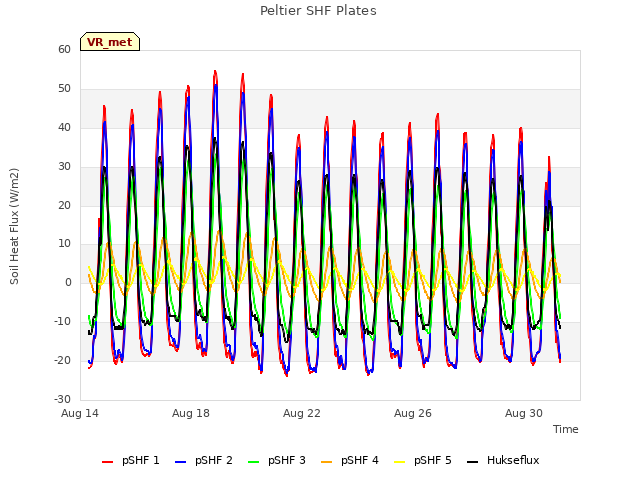 Explore the graph:Peltier SHF Plates in a new window