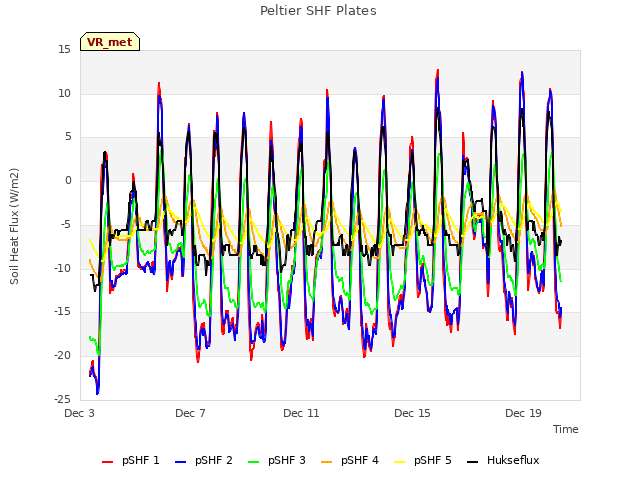 Explore the graph:Peltier SHF Plates in a new window