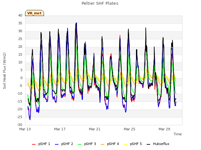 Explore the graph:Peltier SHF Plates in a new window