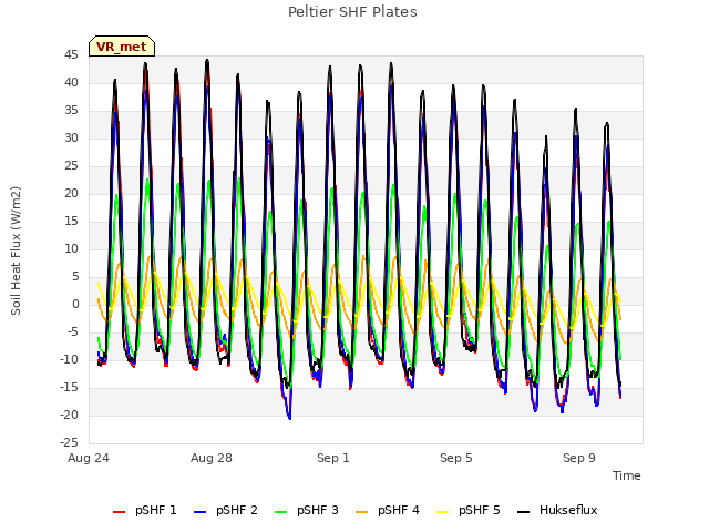 Explore the graph:Peltier SHF Plates in a new window